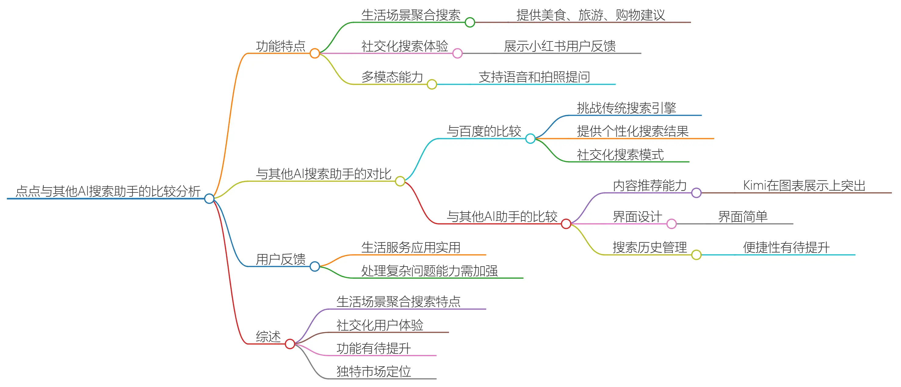 小红书点点